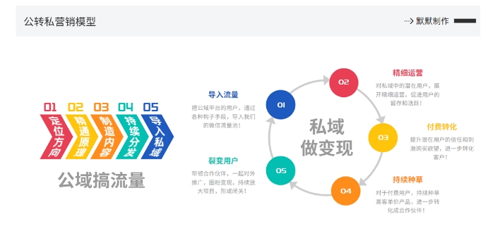 网创掘金实战营，从零搭建一个年入百万的变现项目（持续更新）-MG轻创项目网